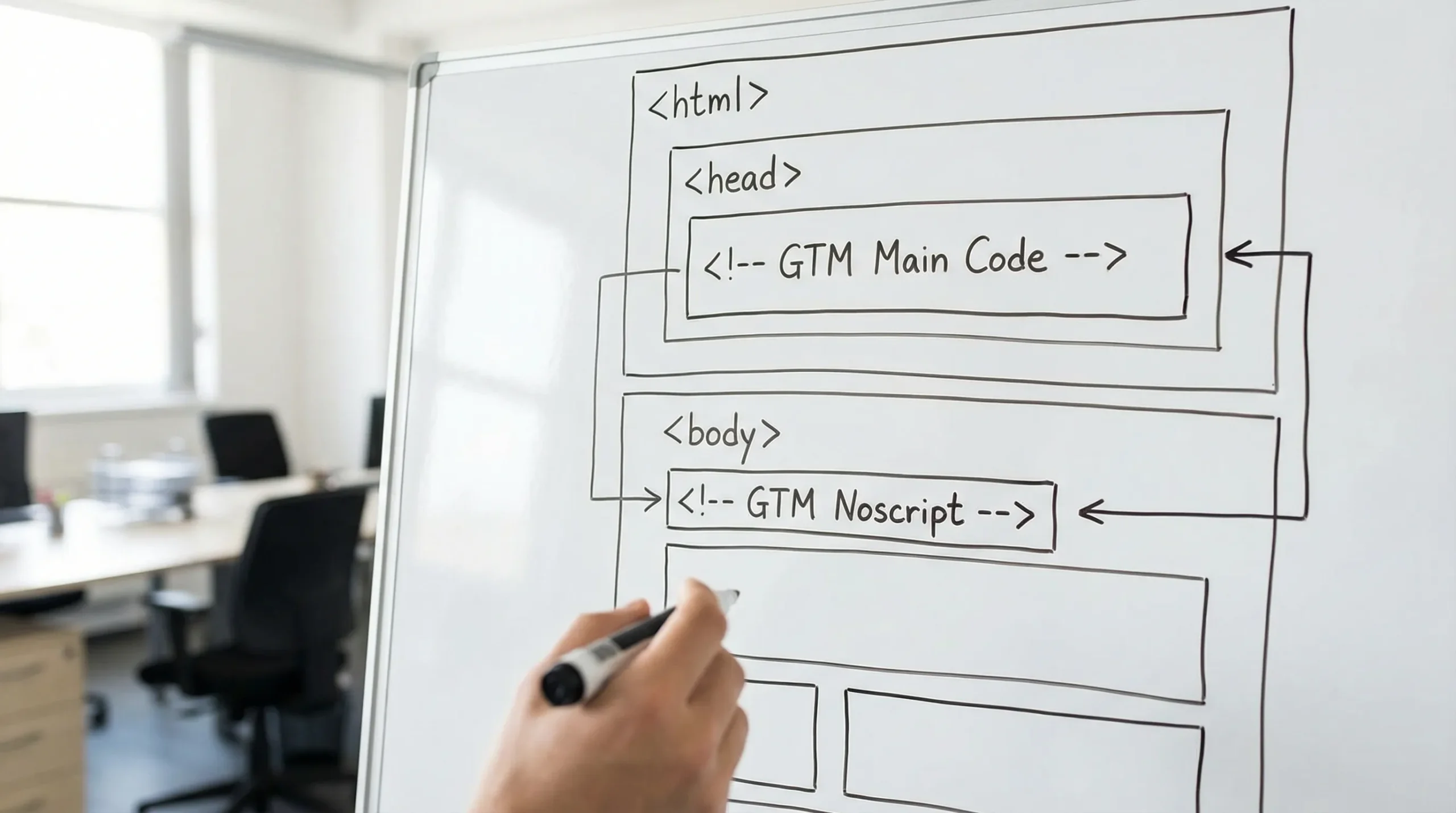 תרשים פשוט של מבנה HTML שבו קוד GTM הראשי נמצא בתוך head, וקטע noscript ממוקם מיד אחרי פתיחת body.