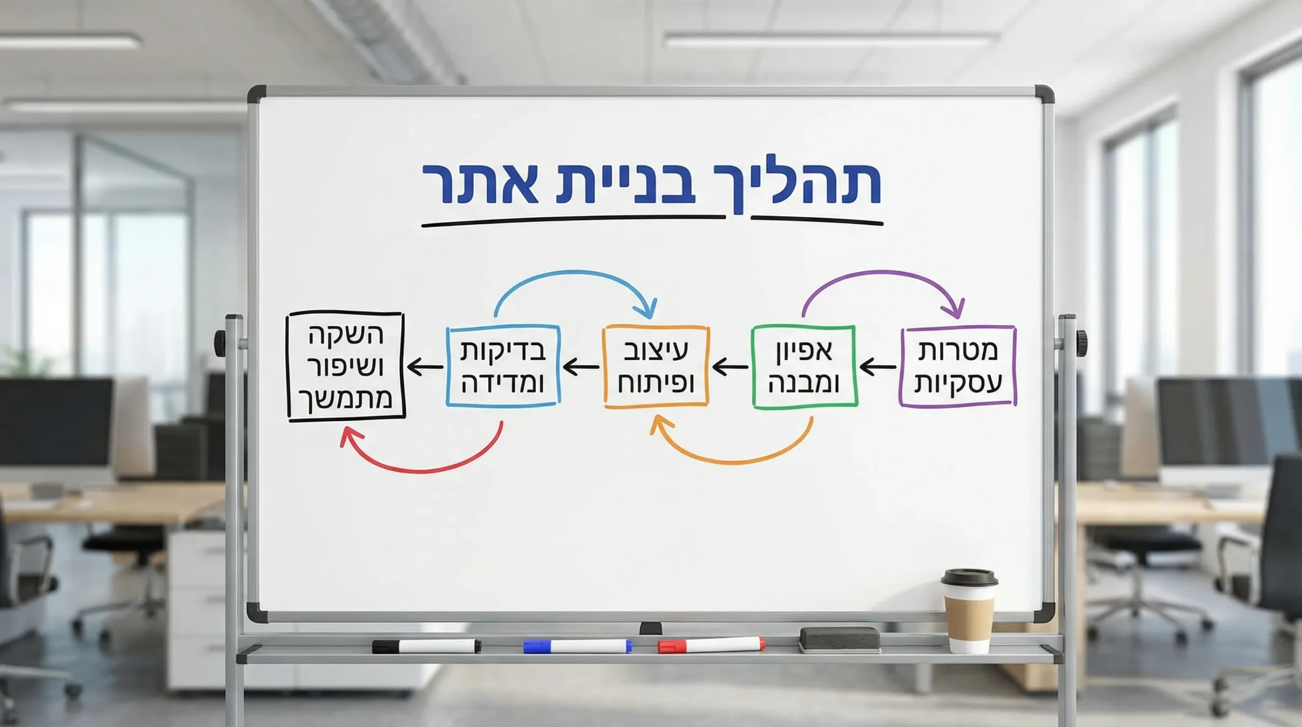 תרשים פשוט של תהליך עבודה נכון לבניית אתר: מטרות עסקיות, אפיון ומבנה, עיצוב ופיתוח, בדיקות ומדידה, השקה ושיפור מתמשך.