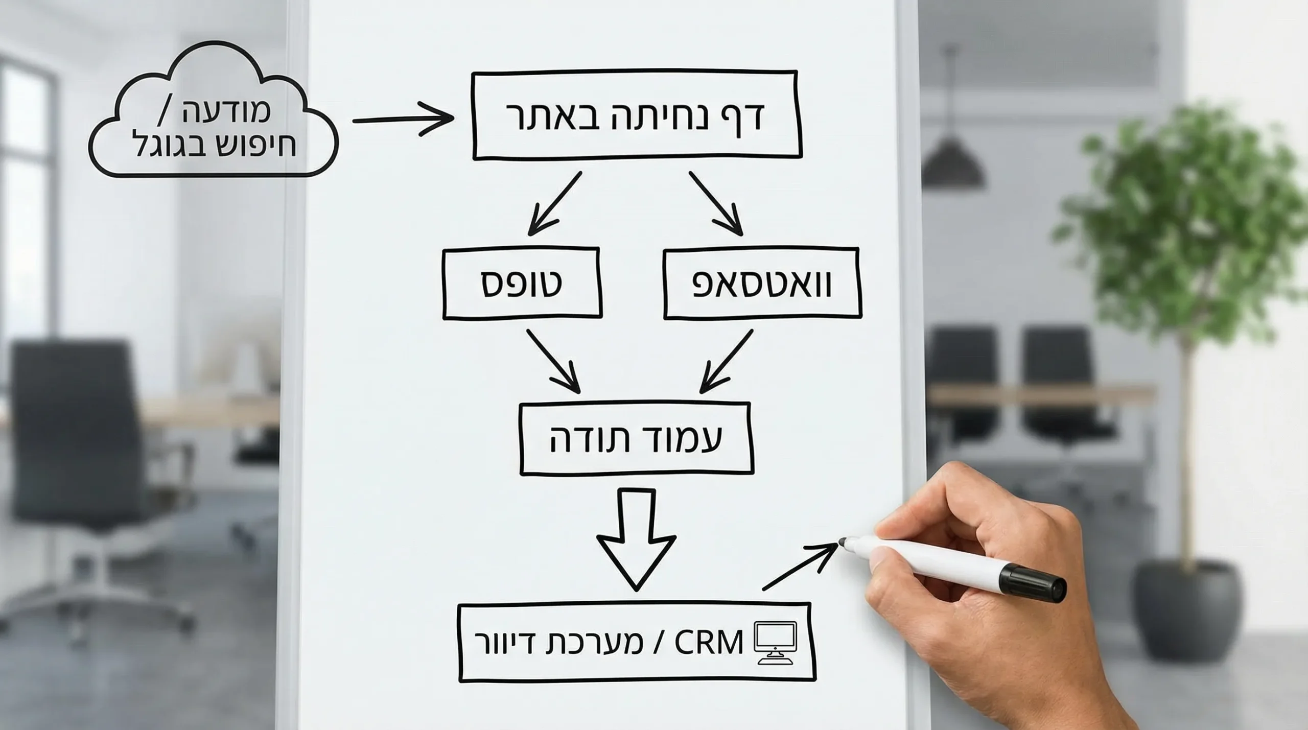 תרשים זרימה פשוט של משפך שיווקי: מודעה או חיפוש בגוגל מובילים לדף נחיתה באתר, משם לטופס או וואטסאפ, לאחר מכן לעמוד תודה, ואז ל-CRM או מערכת דיוור שממשיכה את הטיפול בליד.