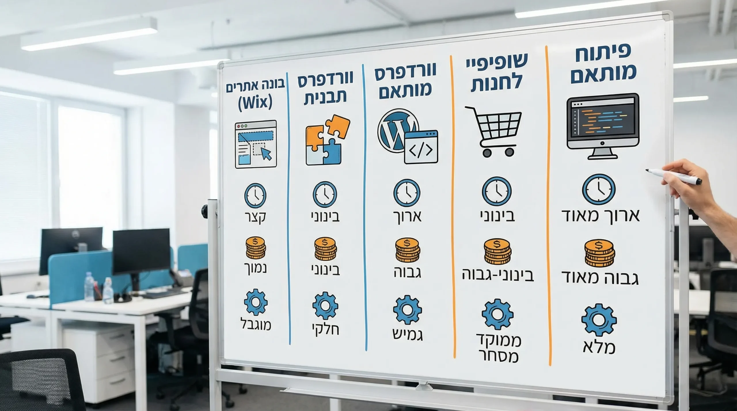 אילוסטרציה של חמישה מסלולי בניית אתר: בונה אתרים (Wix), וורדפרס תבנית, וורדפרס מותאם, שופיפיי לחנות, ופיתוח מותאם. ליד כל מסלול מופיעים אייקונים של זמן, עלות וגמישות.