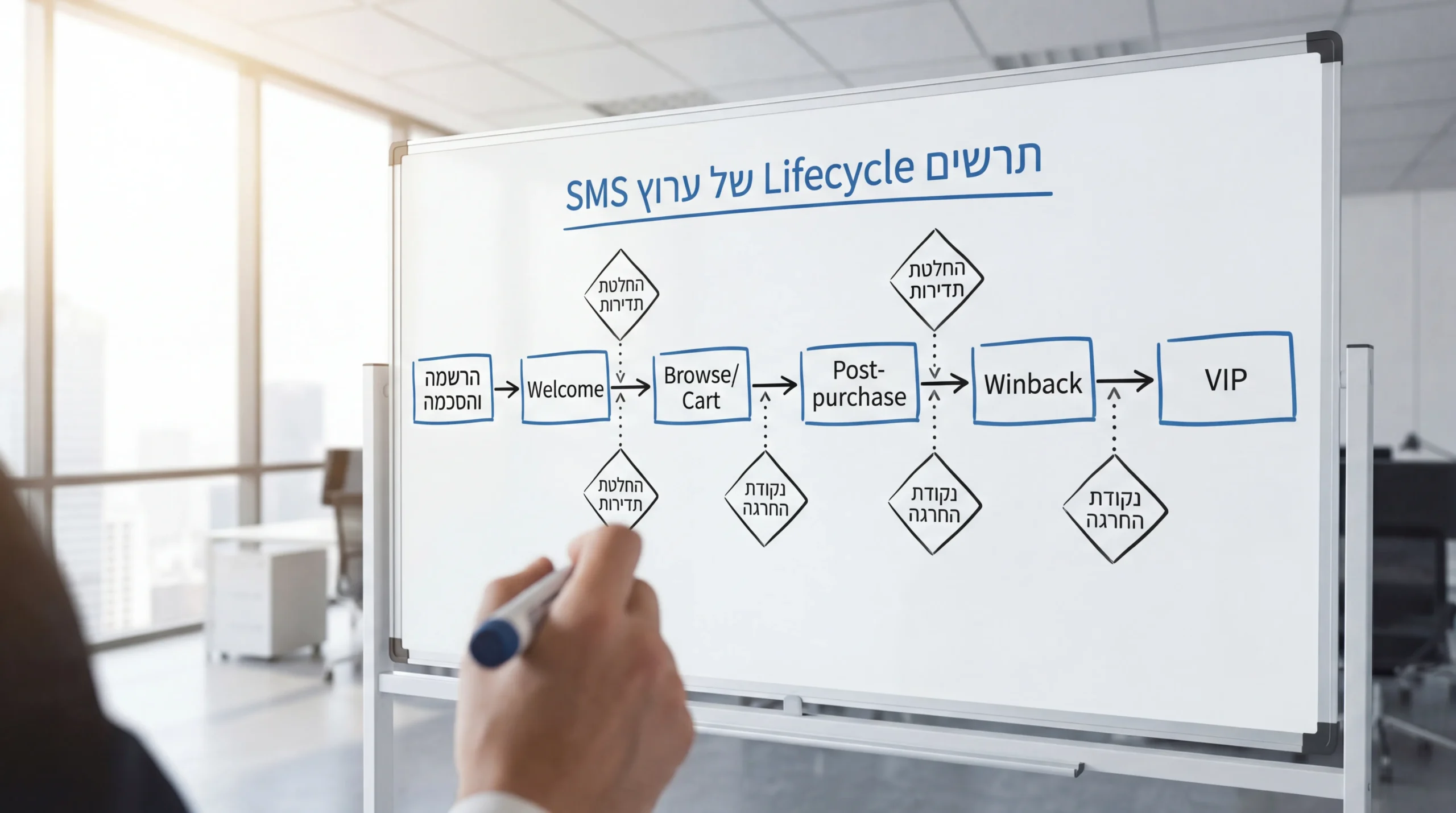 תרשים Lifecycle פשוט של ערוץ SMS: הרשמה והסכמה, Welcome, Browse/Cart, Post-purchase, Winback, VIP, עם נקודות החלטה לתדירות והחרגות.