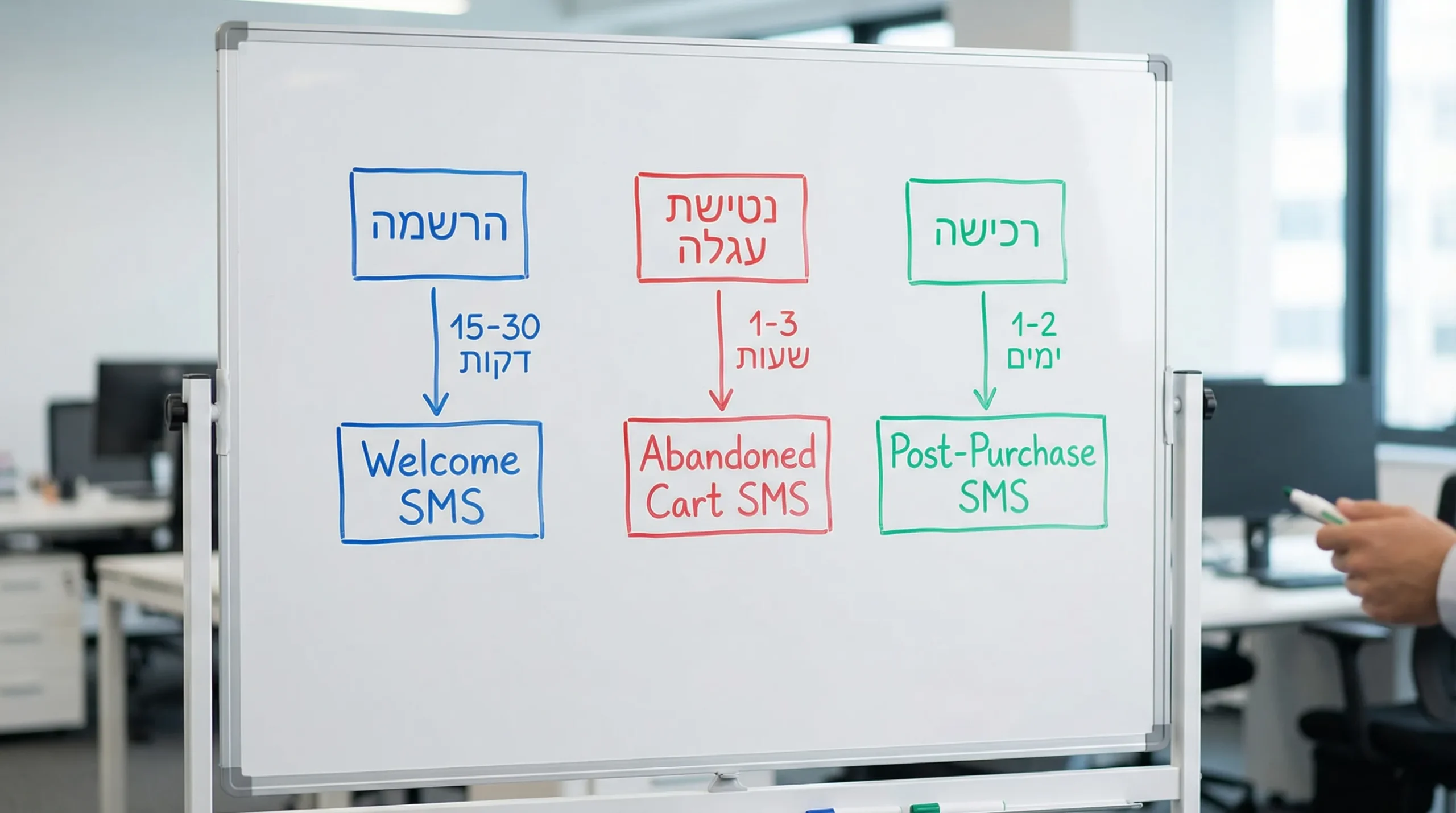 תרשים פשוט של שלוש זרימות SMS: Welcome אחרי הרשמה, Abandoned Cart אחרי נטישה, Post-Purchase אחרי רכישה, עם חצים ותזמונים כלליים.