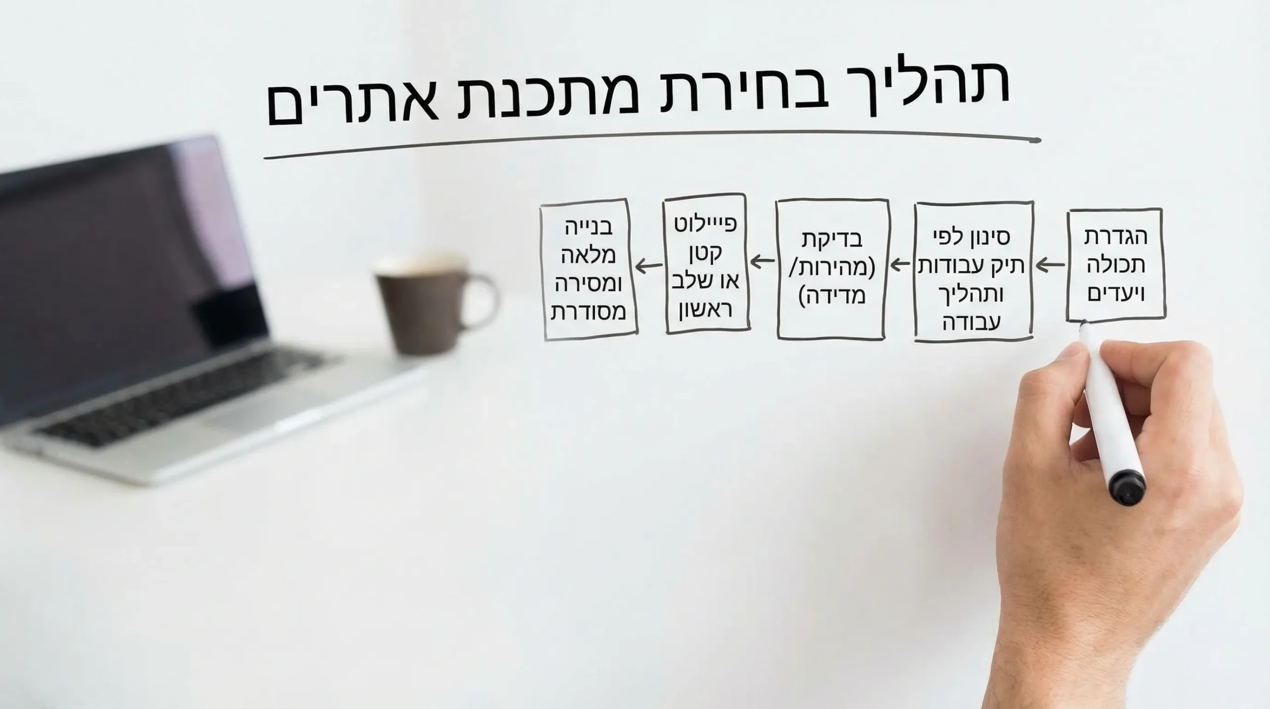 תרשים פשוט של תהליך בחירת מתכנת אתרים: הגדרת תכולה ויעדים, סינון לפי תיק עבודות ותהליך עבודה, בדיקת איכות (מהירות/אבטחה/מדידה), פיילוט קטן או שלב ראשון, ואז בנייה מלאה ומסירה מסודרת.