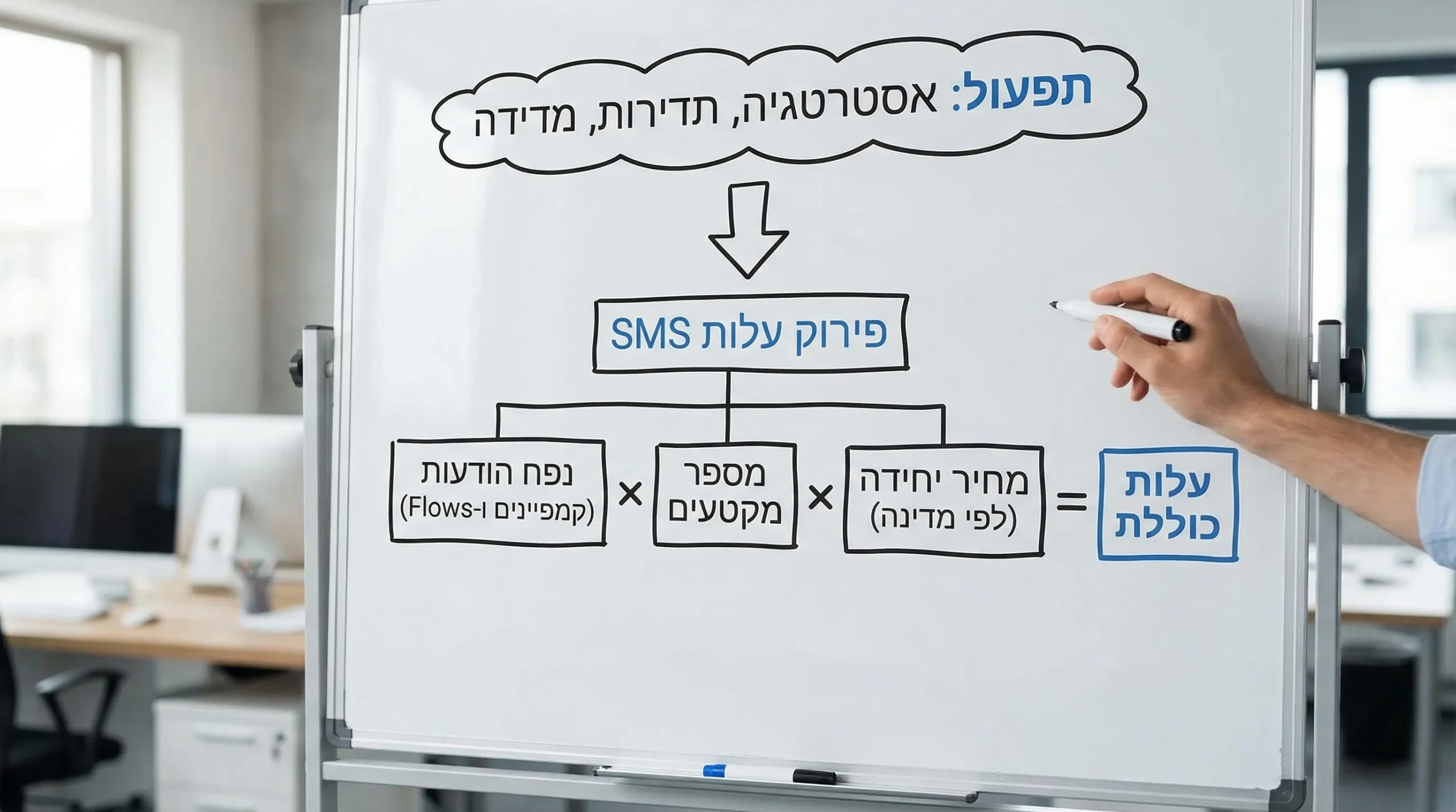 תרשים פשוט שמציג את פירוק העלות של SMS: נפח הודעות בקמפיינים ו-Flows, כפול מספר מקטעים, כפול מחיר יחידה לפי מדינה, ומעל זה שכבת תפעול של אסטרטגיה, תדירות ומדידה.