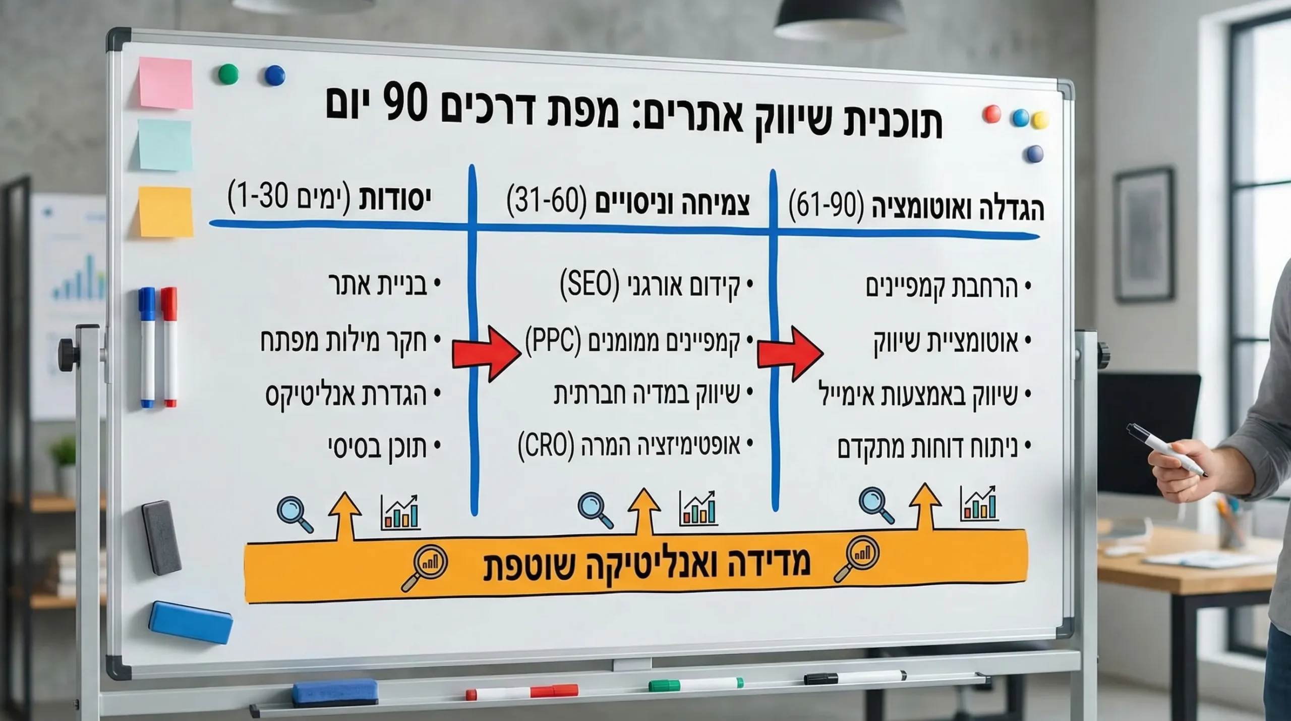 תרשים Roadmap של תכנית שיווק אתרים ל-90 יום שמחולקת ל-3 שלבים: יסודות (ימים 1-30), צמיחה וניסויים (31-60), והגדלה ואוטומציה (61-90), עם חצים שמראים מעבר בין השלבים והדגשה של מדידה לאורך כל הדרך.