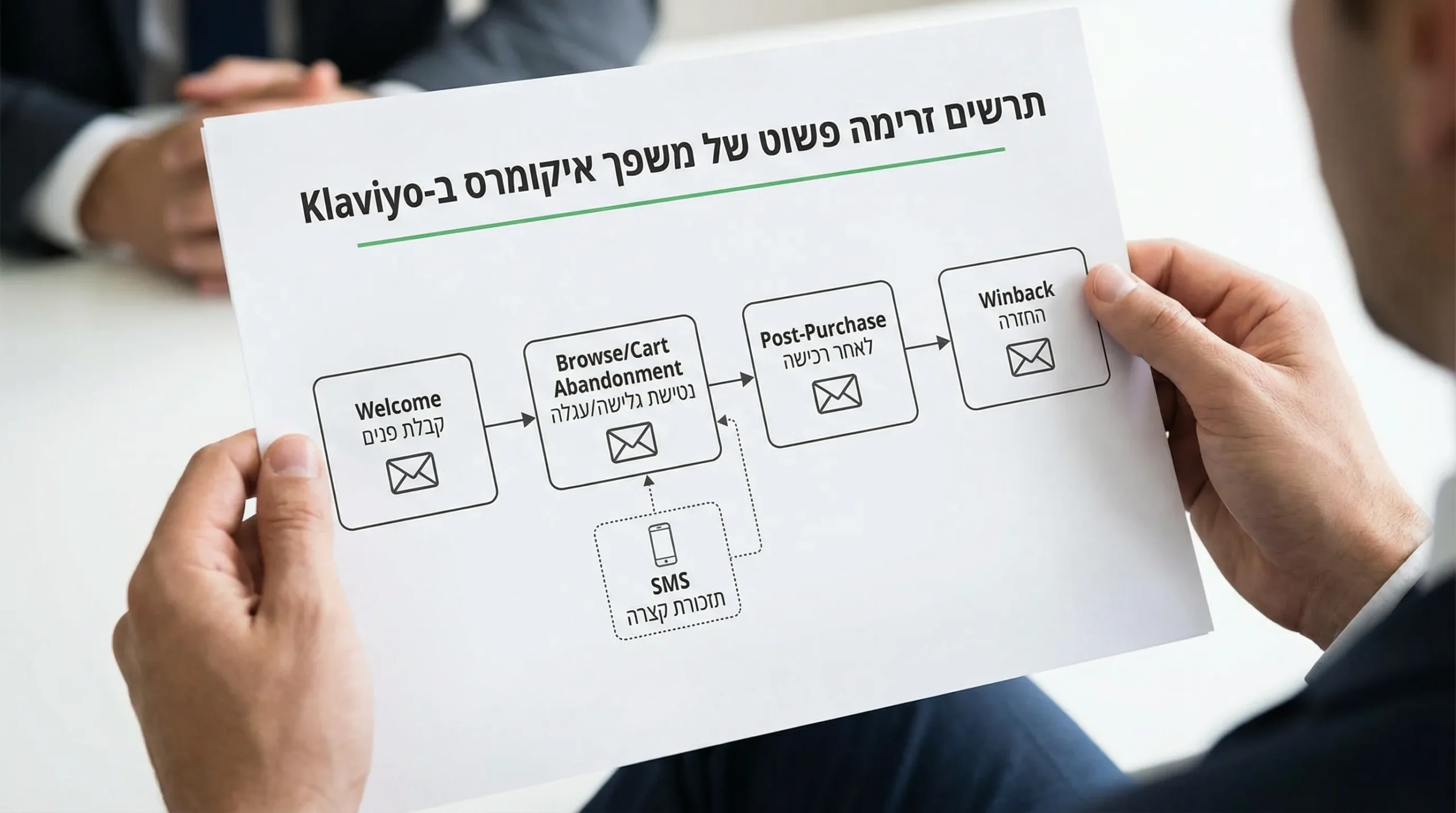 תרשים זרימה פשוט של משפך איקומרס ב-Klaviyo עם ארבע זרימות עיקריות: Welcome, Browse/Cart Abandonment, Post-Purchase, Winback, וסימון היכן נכנס SMS כתזכורת קצרה.