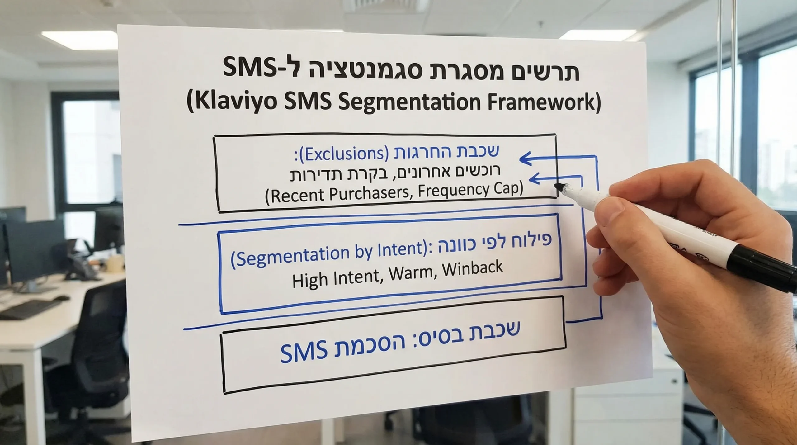 תרשים פשוט של מסגרת סגמנטציה ל-SMS ב-Klaviyo: שכבת בסיס של SMS consent, מעליה פילוח לפי כוונה (High intent, Warm, Winback), ובצד שכבת החרגות כמו רוכשים אחרונים ובקרת תדירות.